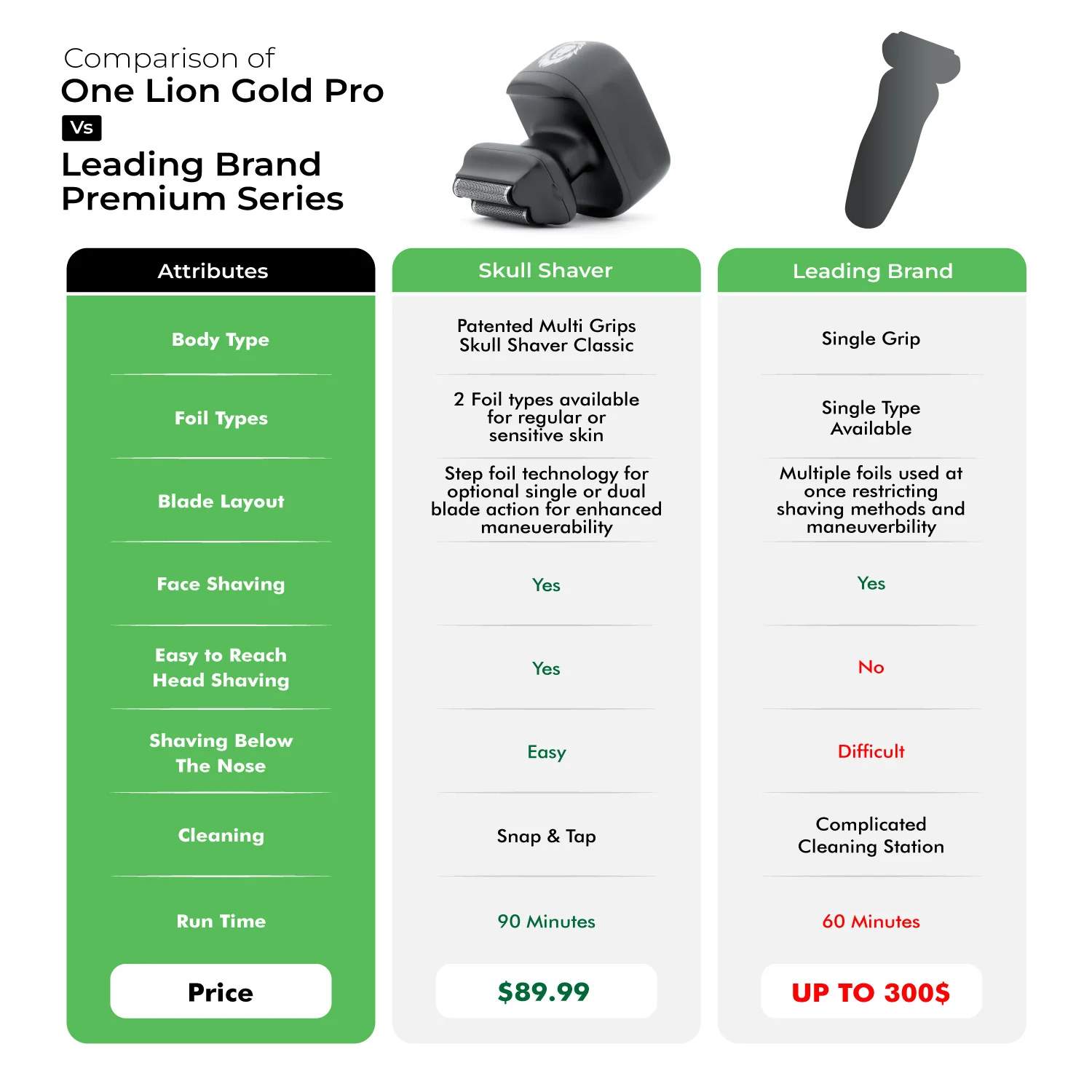One Lion Gold PRO Foil shaver | Two foil options: Standard and Sensitive included - Image 8