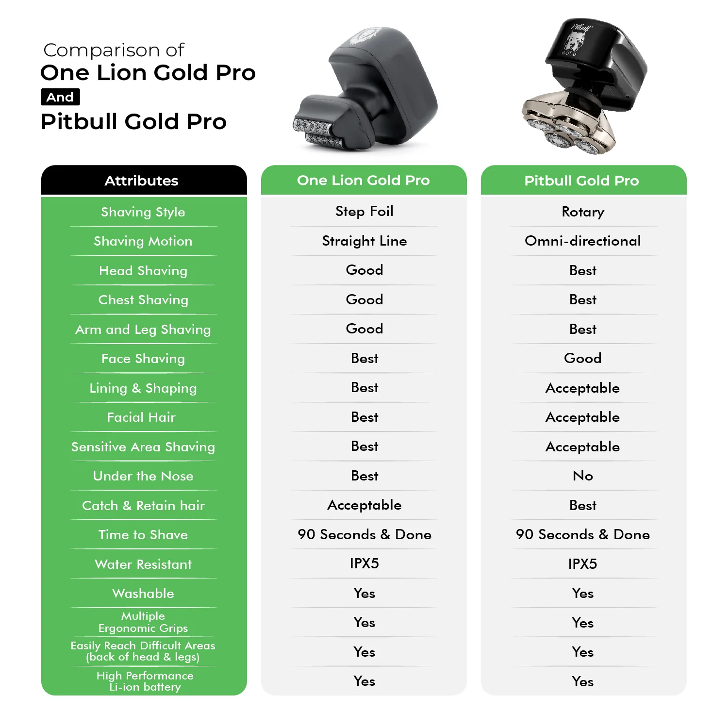One Lion Gold PRO Foil shaver | Two foil options: Standard and Sensitive included - Image 9